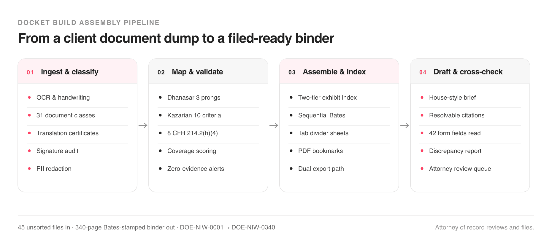 Docket Build assembly pipeline: ingest and classify, map and validate, assemble and index, draft and cross-check