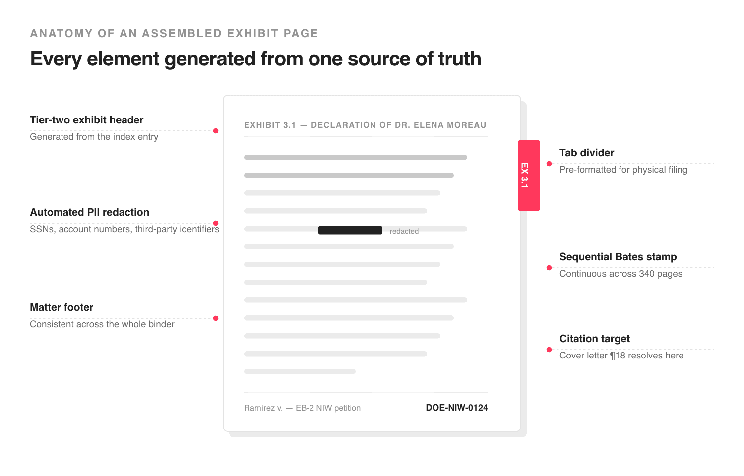 Anatomy of an assembled exhibit page: tier-two header, redaction, tab divider, sequential Bates stamp, matter footer and citation target