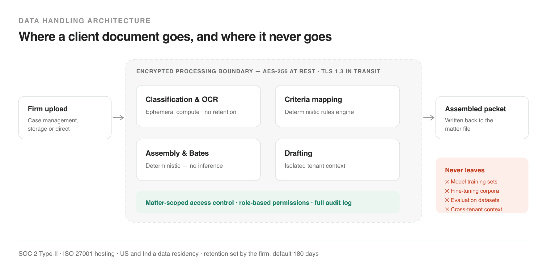 Docket Build data handling architecture showing the encrypted processing boundary and what never leaves it